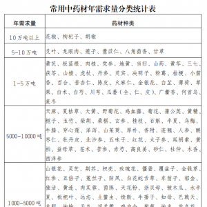 154種常用中藥材年需求量統(tǒng)計表