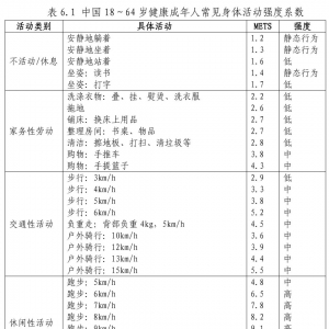 中國18～64歲健康成年人常見身體活動強度系數表